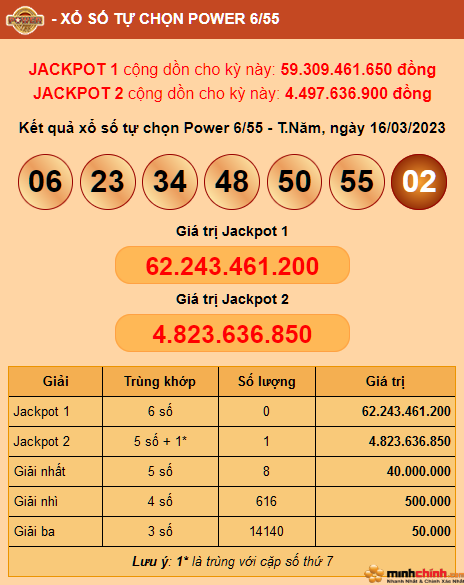 Kết quả Vietlott Power 6/55 ngày 16/03: Jackpot 2 hơn 4,8 tỷ đồng đã có người trúng giải