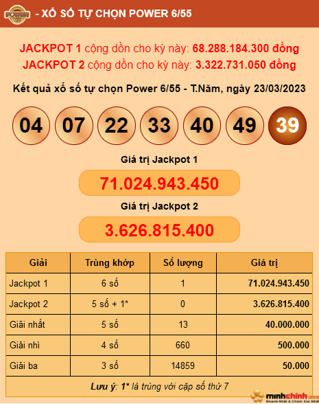 Tìm thấy chủ nhân Jackpot Power 6/55 trị giá hơn 71 tỷ